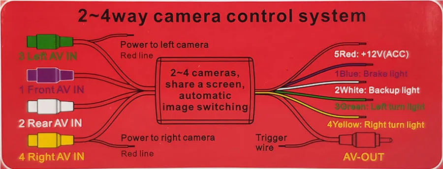 DIYSECUR 4 Cameras In 1 Video Control Image Combiner Channel Converter Box for Car Driving System Front Rear Left Right View